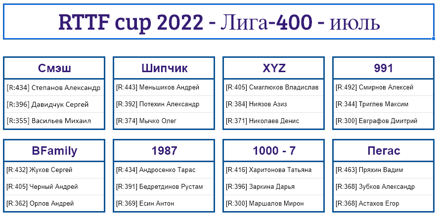 результаты турнира Лига - 400! 5-й тур Кубка RTTF 2022